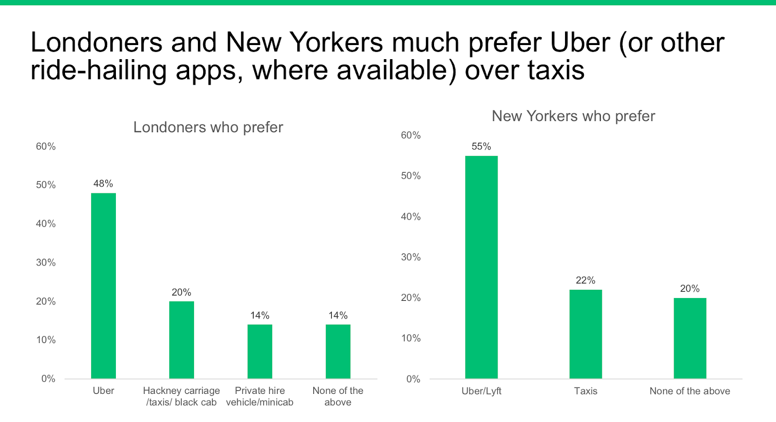 SurveyMonkey CEO: Our data shows Uber could raise prices because 'people are addicted' to app SurveyMonkey CEO: Our data shows Uber could raise prices because 'people are addicted' to app